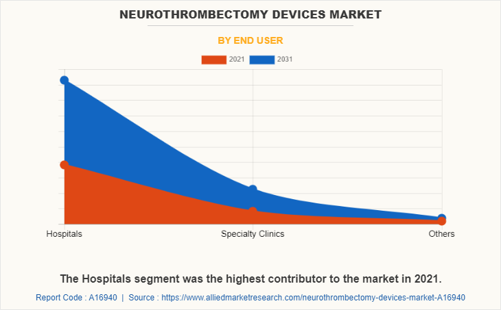 Neurothrombectomy devices Market