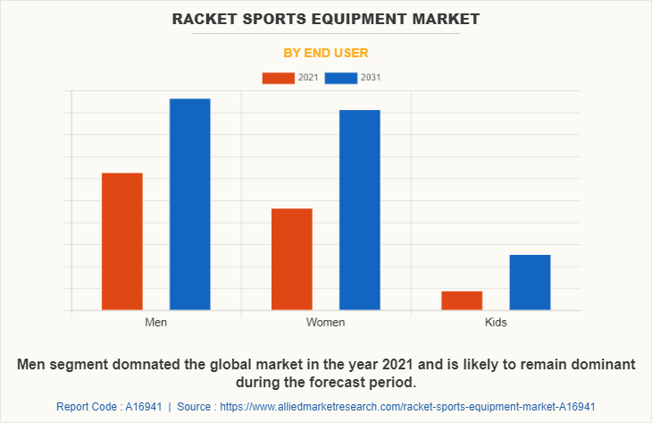 Racket Sports Equipment Market by End User