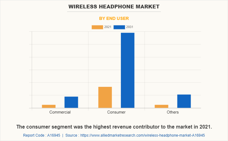 Wireless Headphone Market by End User