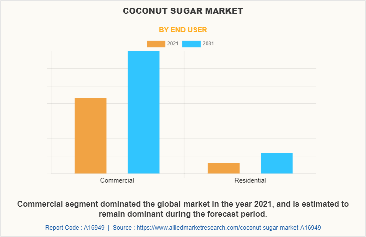 Coconut Sugar Market by End User