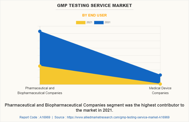GMP Testing Service Market by End User
