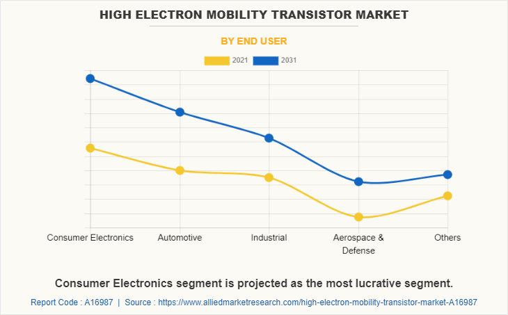 High Electron Mobility Transistor Market by End User