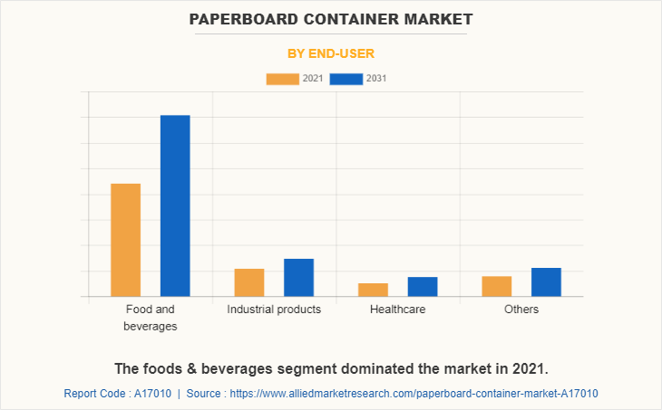 Paperboard Container Market by End-user