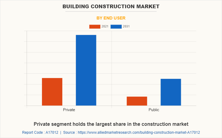 Building Construction Market by End User