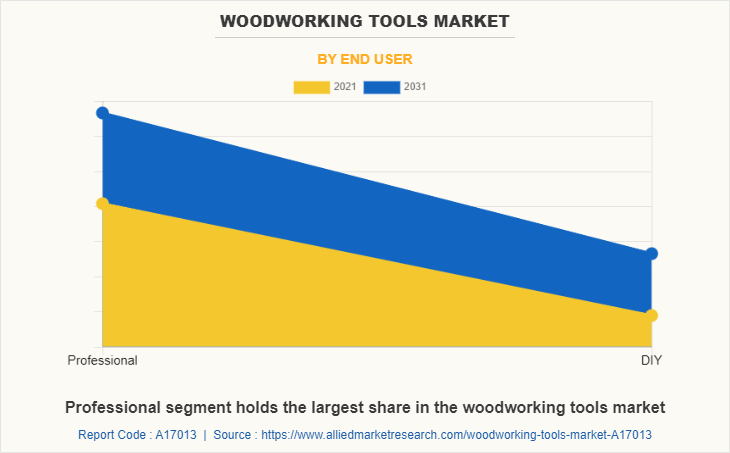 Woodworking Tools Market by End user