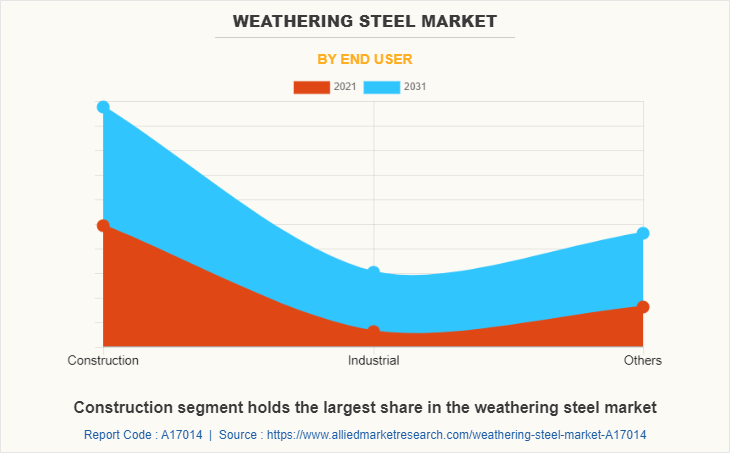 Weathering Steel Market by End user