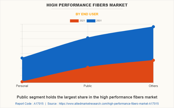 High Performance Fibers Market by End user