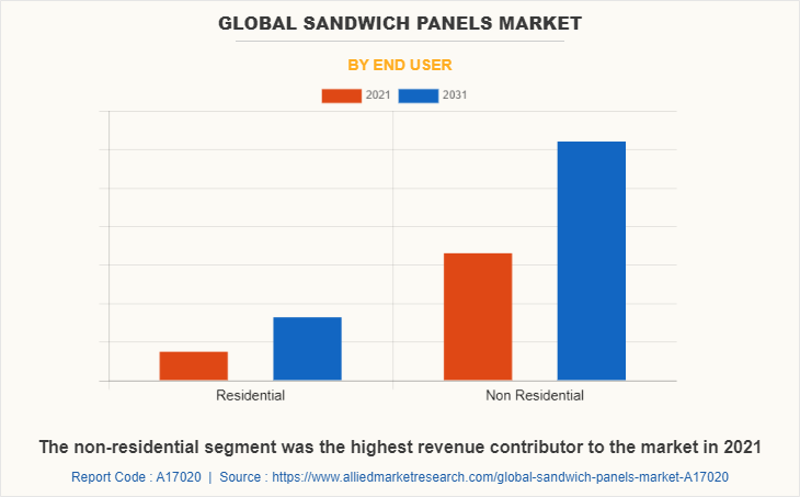 Global Sandwich Panels Market by End user