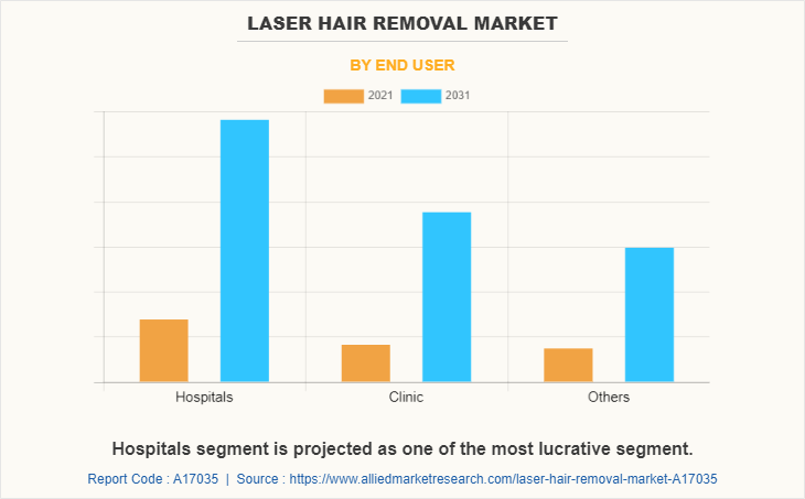 Laser Hair Removal Market by End User