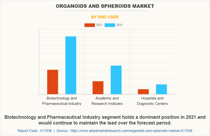 Organoids and Spheroids  Market by End User