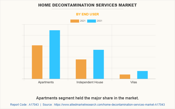 Home Decontamination Services Market by End User