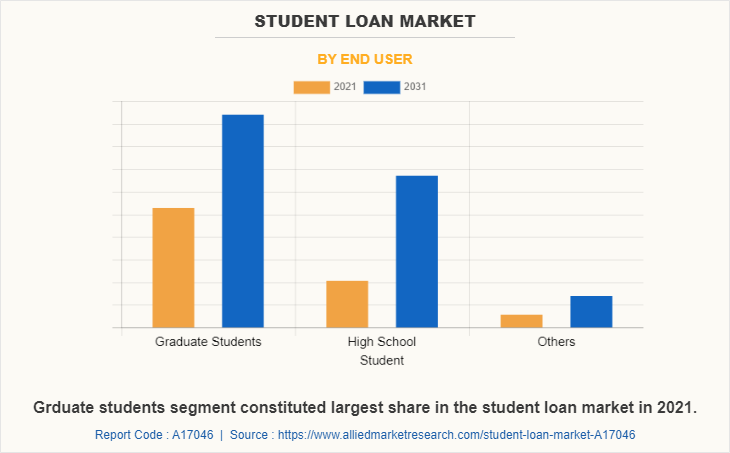 Student Loan Market by End User