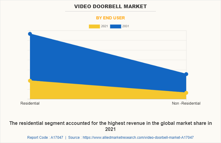 Video Doorbell Market by End User