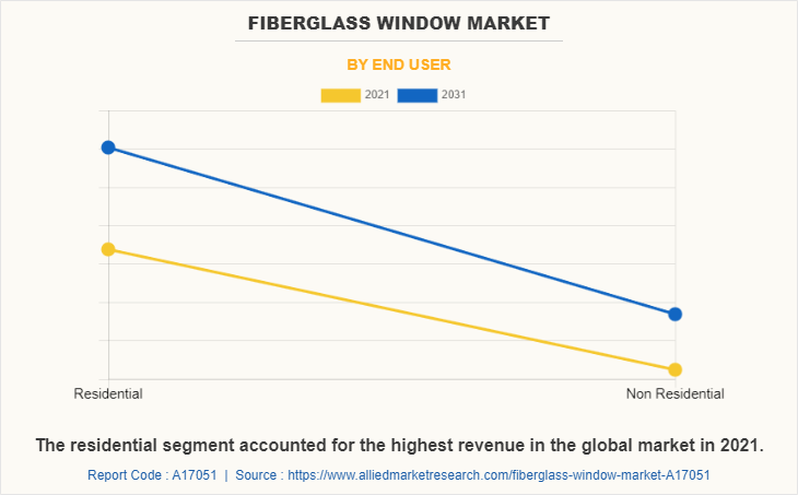 Fiberglass window Market by End user