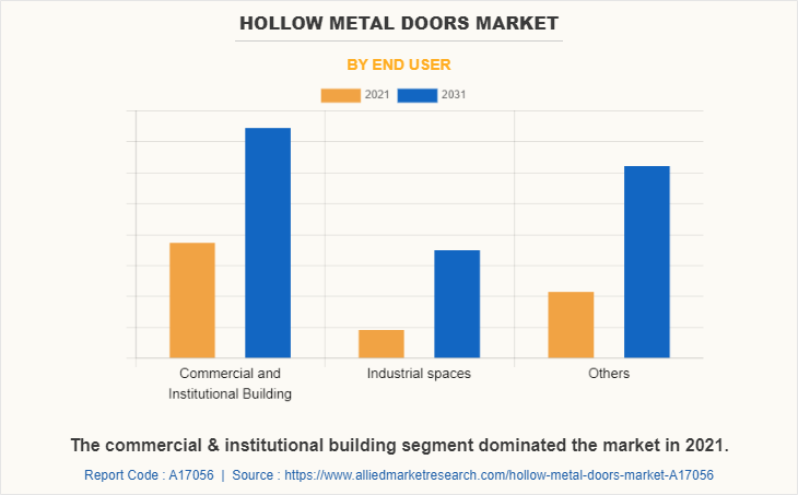 Hollow Metal Doors Market by End User