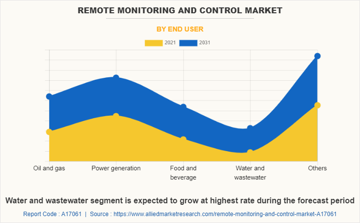 Remote Monitoring and Control Market by End user