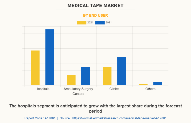 Medical Tape Market by End User