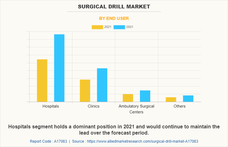 Surgical Drill Market by End User