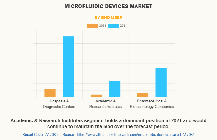 Microfluidic Devices Market by End User