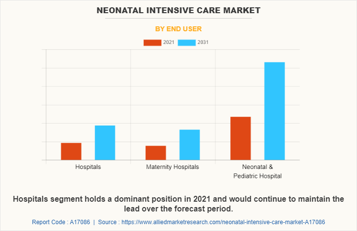 Neonatal Intensive Care Market by End User