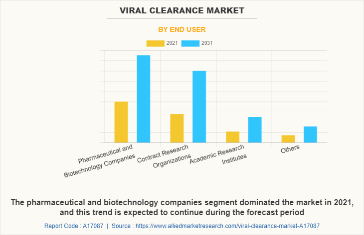 Viral clearance Market by End User