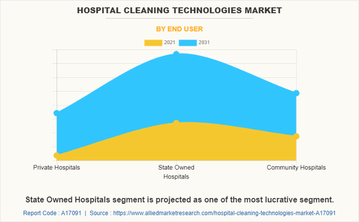 Hospital Cleaning Technologies Market by End User