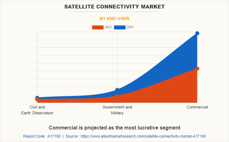 Satellite Connectivity Market by End User