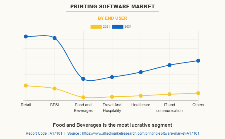 Printing Software Market by End User