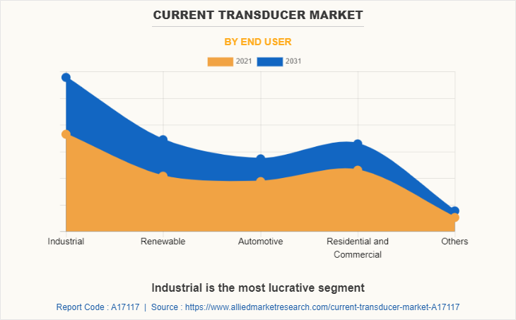 Current Transducer Market by End User