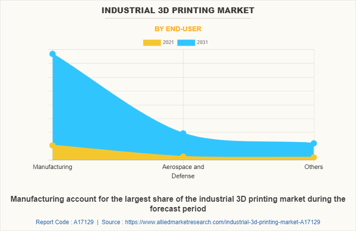 Industrial 3D printing Market by End-User