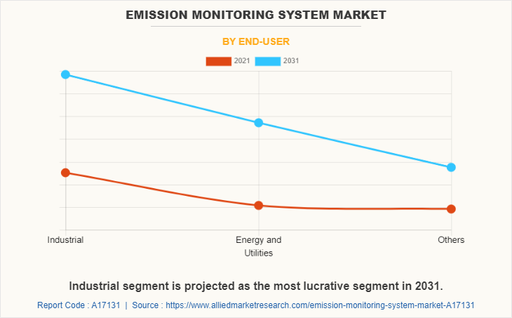Emission Monitoring System Market by End-User