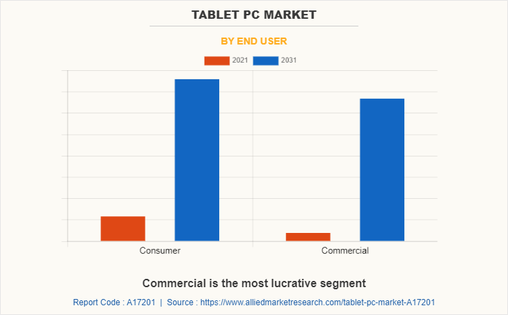 Tablet PC Market by End User