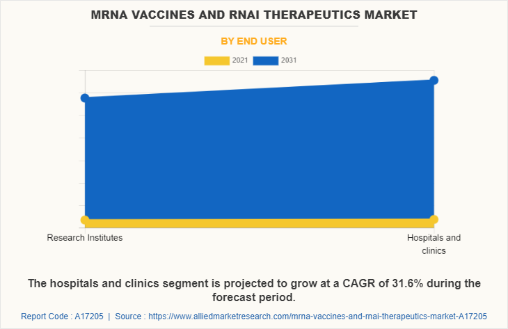 mRNA Vaccines and RNAi Therapeutics Market by End user