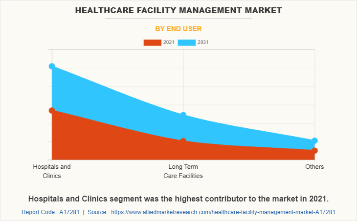Healthcare Facility Management Market