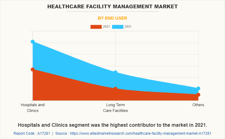 Healthcare Facility Management Market by End User