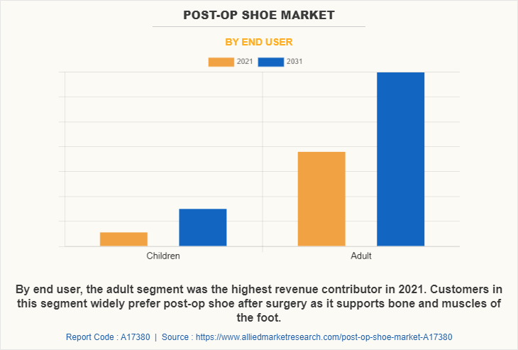 Post-Op Shoe Market by End user