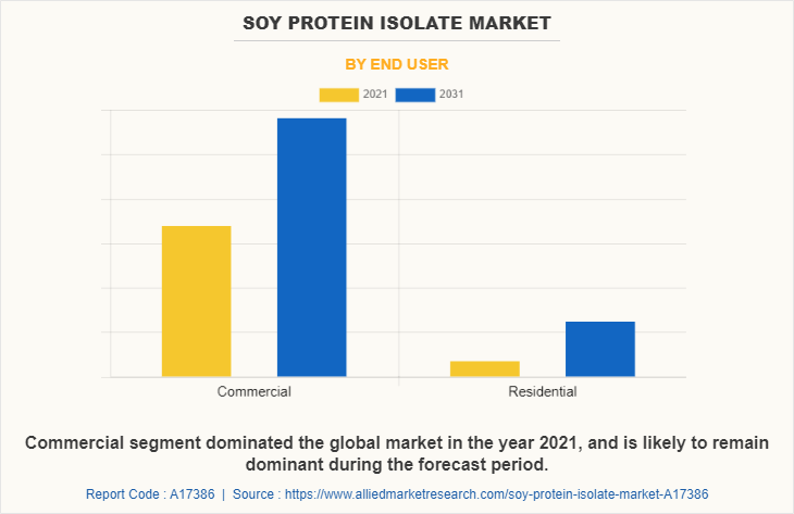 Soy Protein Isolate Market by End User