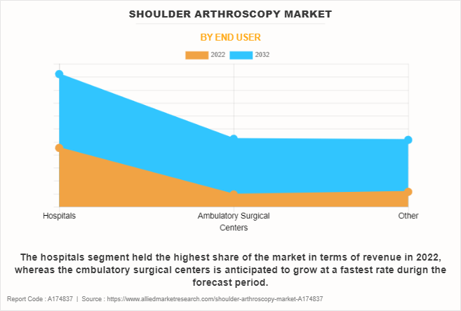 Shoulder Arthroscopy Market by End User