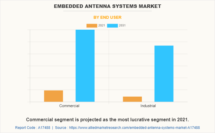 Embedded Antenna Systems Market by End User