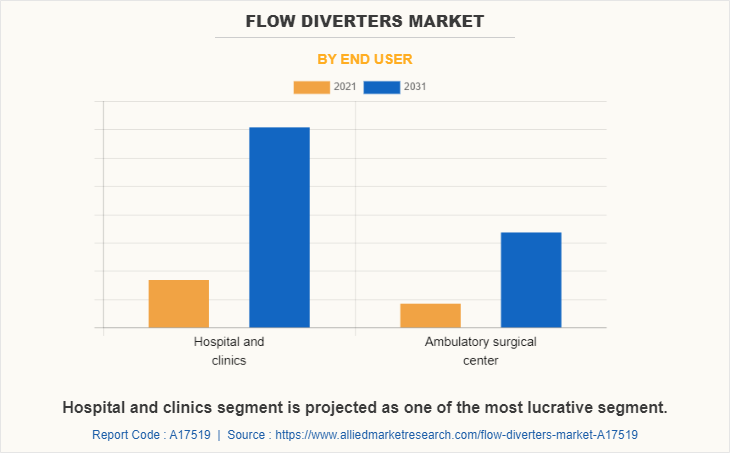 Flow Diverters Market