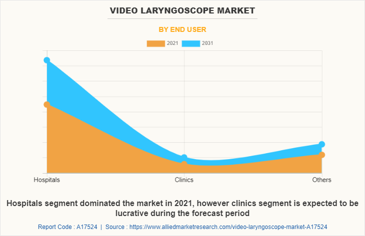 Video Laryngoscope Market by End user