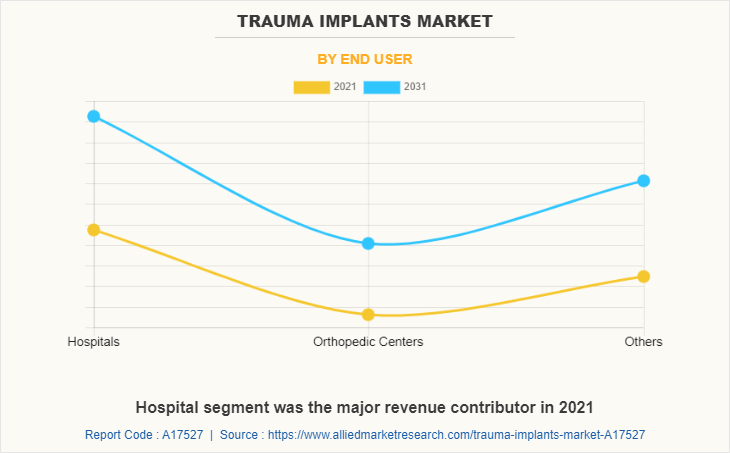 Trauma Implants Market by End User