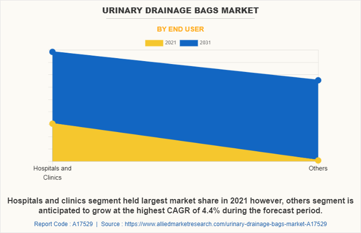 Urinary Drainage Bags Market by End User