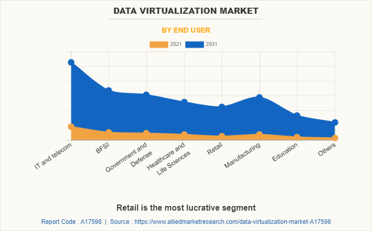 Data Virtualization Market by End User