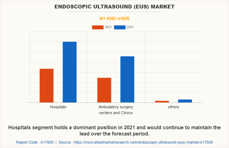 Endoscopic Ultrasound (EUS) Market by End user