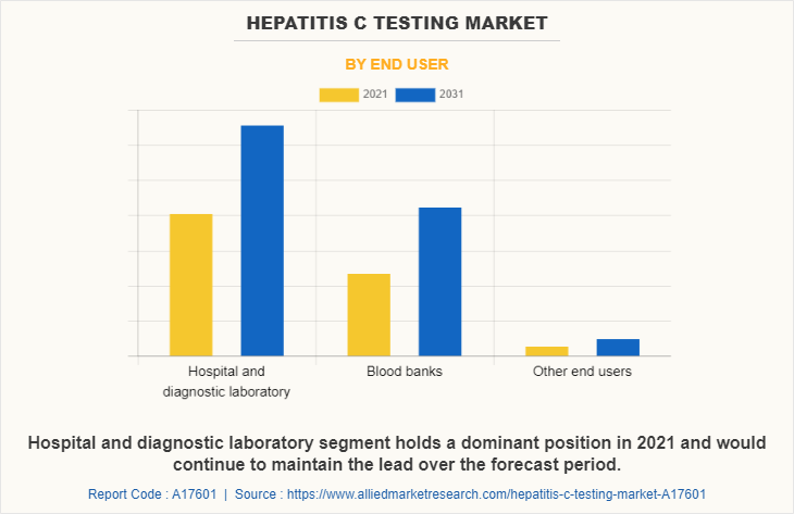 Hepatitis C Testing Market by End User