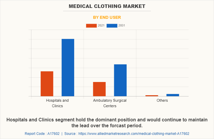 Medical Clothing Market by End user