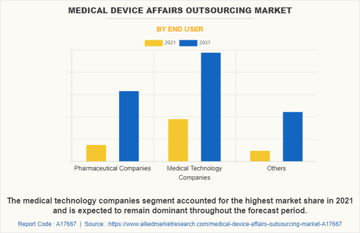 Medical Device Affairs Outsourcing Market by End User