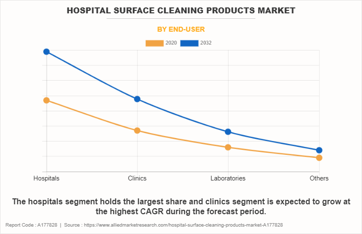 Hospital Surface Cleaning Products Market by End-User