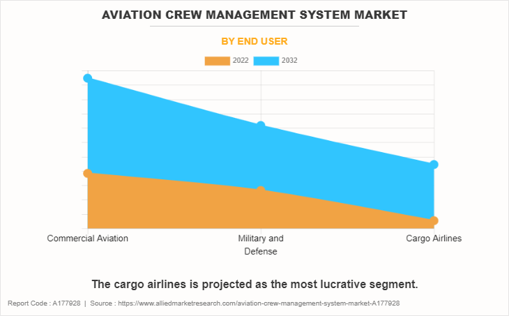 Aviation Crew Management System Market by End User